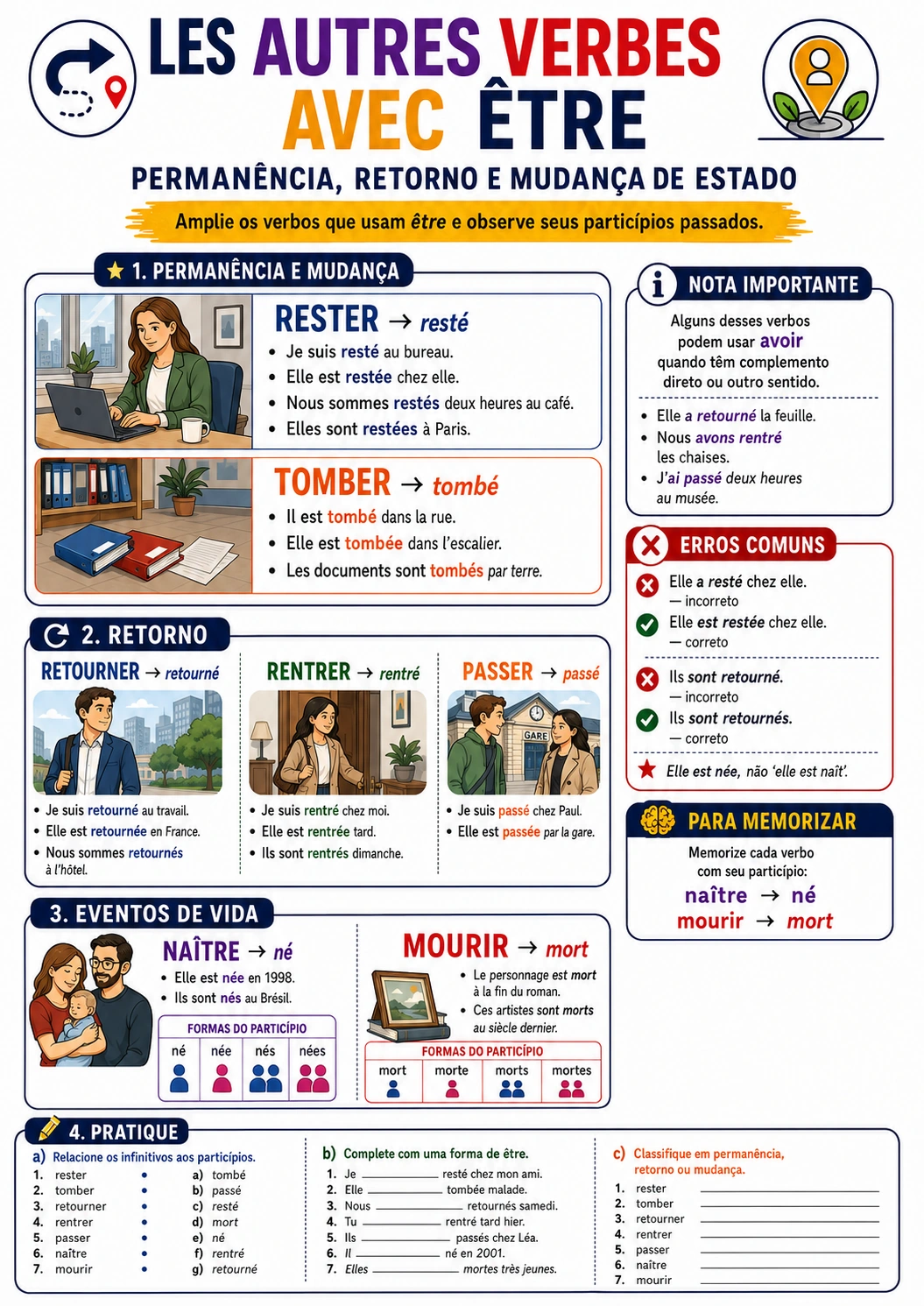 Página visual de francês: Les Autres Verbes avec Être