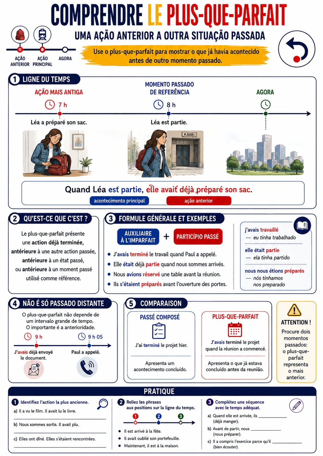Página visual de francês: Comprendre le Plus-que-parfait